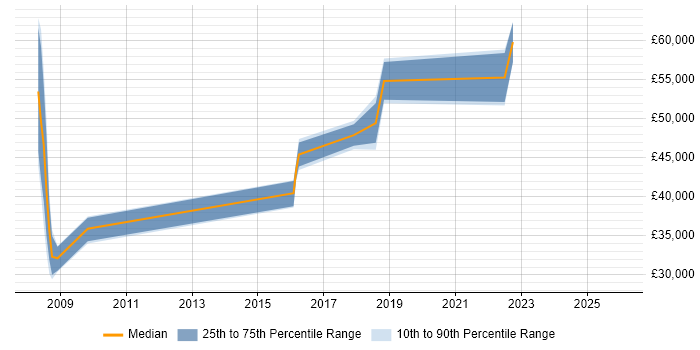 Salary distribution trend for jobs in the North East citing Order to Cash