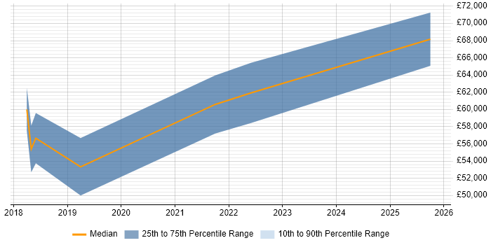 Salary distribution trend for jobs in the North East citing OSCP