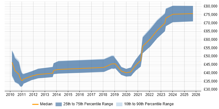 Salary distribution trend for jobs in the North East citing OWASP