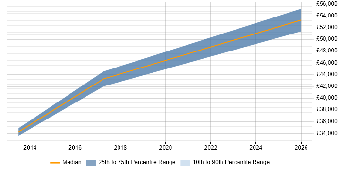 Salary distribution trend for jobs in the North East citing P3O