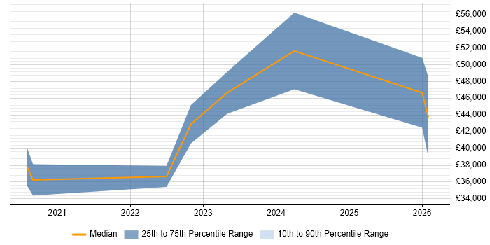 Salary distribution trend for jobs in the North East citing Pandas