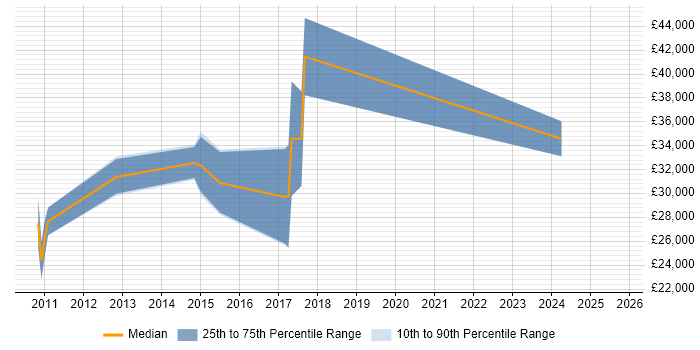 Salary distribution trend for jobs in the North East citing Payment Gateway Salary distribution trend for jobs in the North East citing Payment Gateway