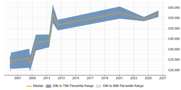 Salary distribution trend for Payroll Manager job vacancies in the North East