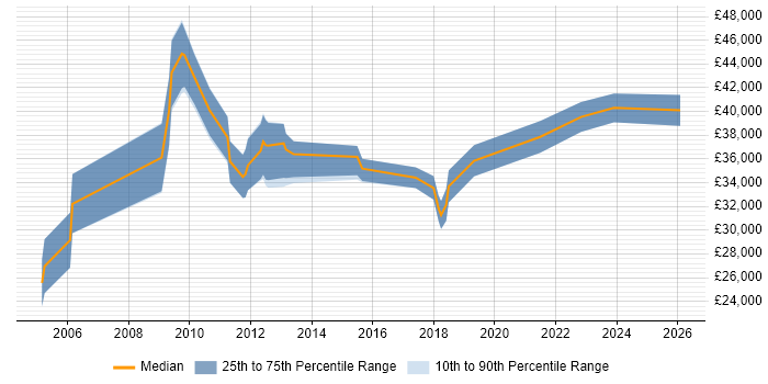 Salary distribution trend for jobs in the North East citing Performance Analysis