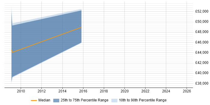 Salary distribution trend for Performance Consultant job vacancies in the North East
