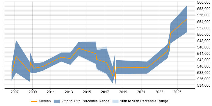 Salary distribution trend for jobs in the North East citing Performance Improvement