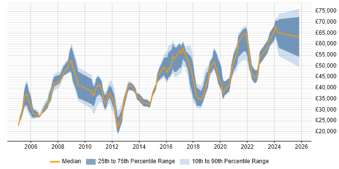 Salary distribution trend for jobs in the North East citing Performance Management