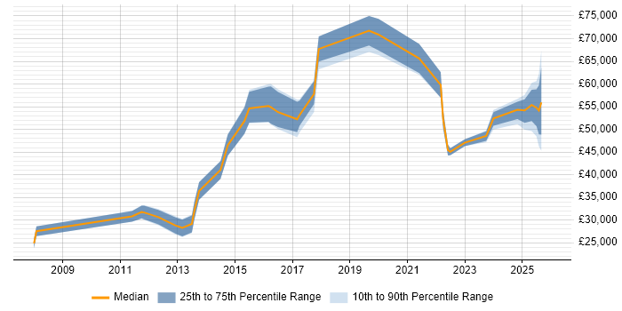 Salary distribution trend for jobs in the North East citing Performance Metrics