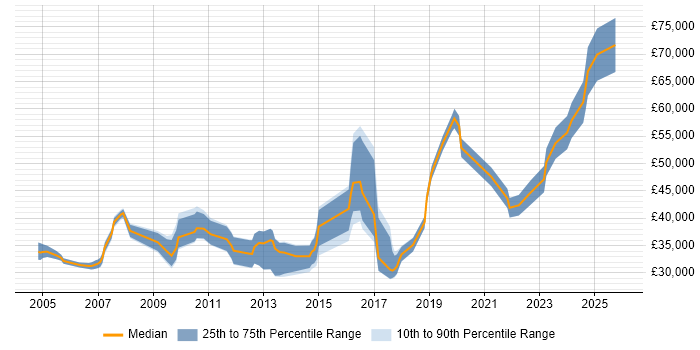 Salary distribution trend for jobs in the North East citing Performance Monitoring