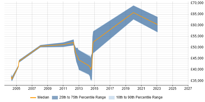 Salary distribution trend for Performance Tester job vacancies in the North East