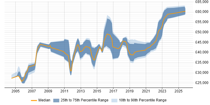 Salary distribution trend for jobs in the North East citing Performance Testing