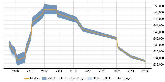 Salary distribution trend for jobs in the North East citing Personalization