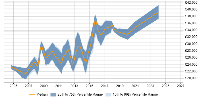Salary distribution trend for PHP Web Developer job vacancies in the North East