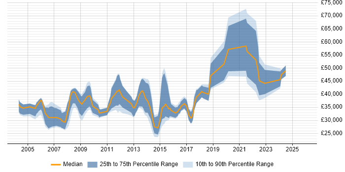 Salary distribution trend for jobs in the North East citing Physics