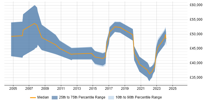 Salary distribution trend for jobs in the North East citing PKI