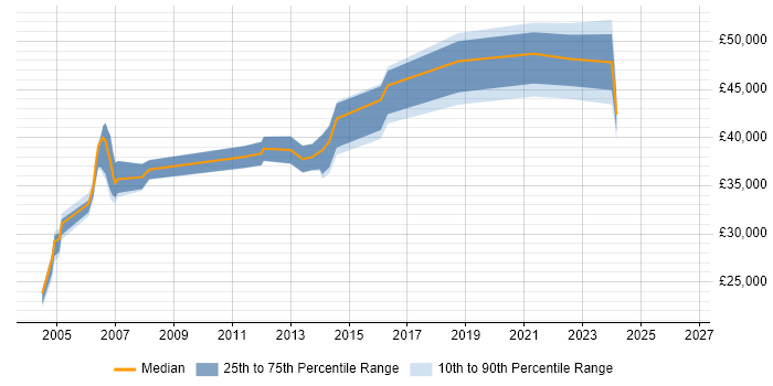 Salary distribution trend for jobs in the North East citing Planning and Forecasting