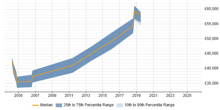 Salary distribution trend for Planning Manager job vacancies in the North East