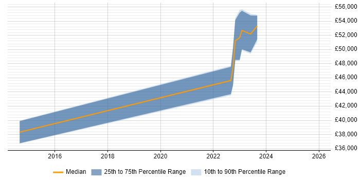 Salary distribution trend for jobs in the North East citing Planview