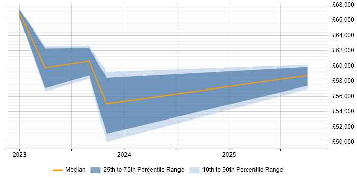Salary distribution trend for jobs in the North East citing Playwright Salary distribution trend for jobs in the North East citing Playwright