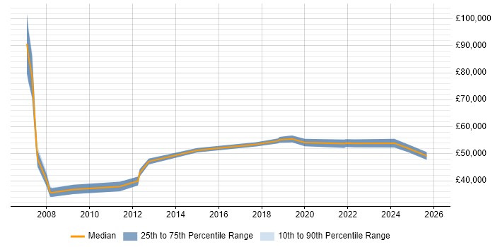Salary distribution trend for jobs in the North East citing PLM