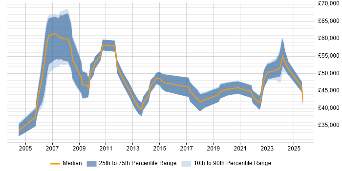 Salary distribution trend for jobs in the North East citing PMI Certification