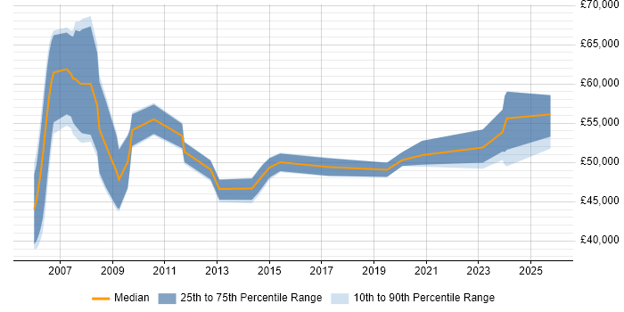 Salary distribution trend for jobs in the North East citing PMI