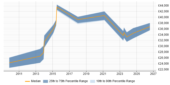 Salary distribution trend for PMO Analyst job vacancies in the North East