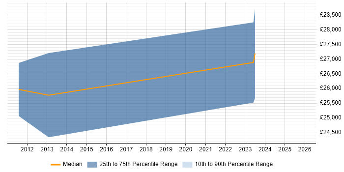 Salary distribution trend for PMO Officer job vacancies in the North East