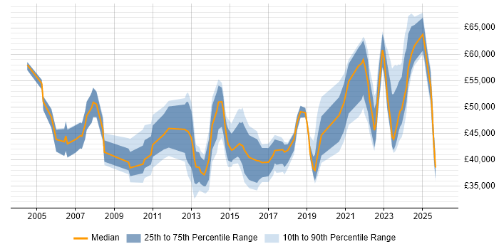 Salary distribution trend for jobs in the North East citing PMO