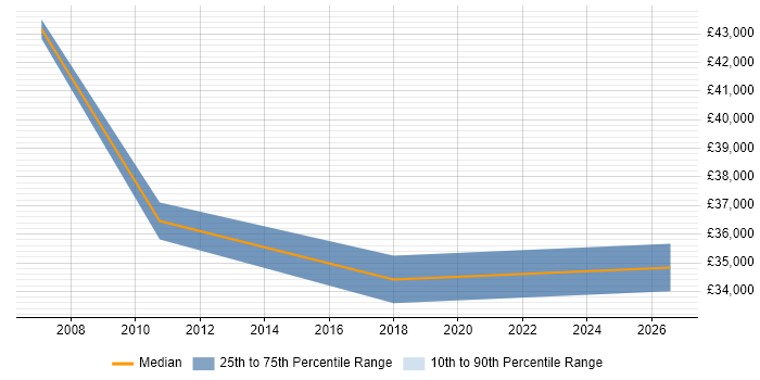 Salary distribution trend for Portfolio Analyst job vacancies in the North East
