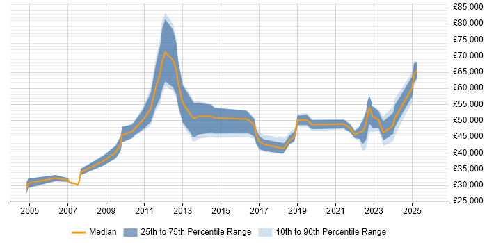 Salary distribution trend for jobs in the North East citing Portfolio Management