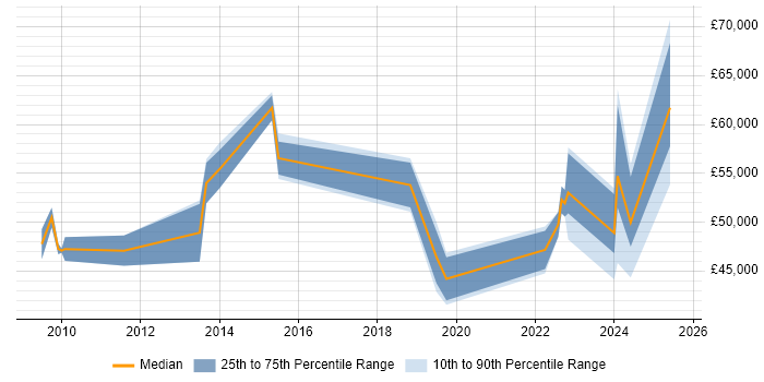 Salary distribution trend for Portfolio Manager job vacancies in the North East Salary distribution trend for Portfolio Manager job vacancies in the North East