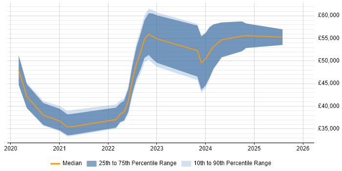 Salary distribution trend for jobs in the North East citing Power Automate