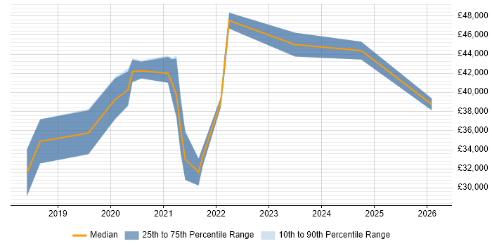 Salary distribution trend for Power BI Developer job vacancies in the North East