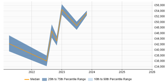 Salary distribution trend for jobs in the North East citing Power Query