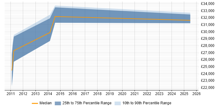 Salary distribution trend for PPC Manager job vacancies in the North East Salary distribution trend for PPC Manager job vacancies in the North East