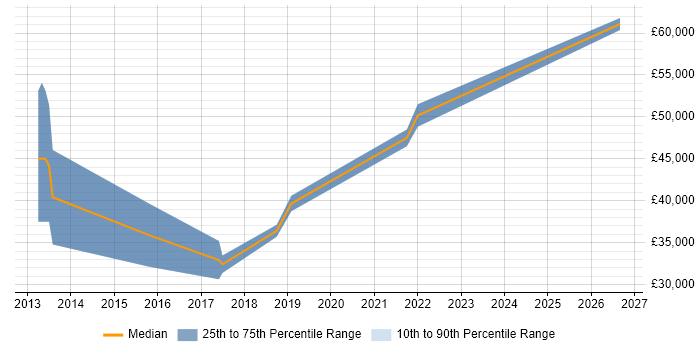 Salary distribution trend for jobs in the North East citing Predictive Analytics