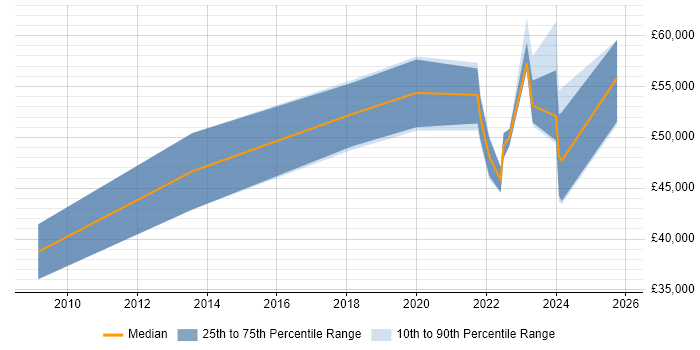 Salary distribution trend for jobs in the North East citing Predictive Modelling