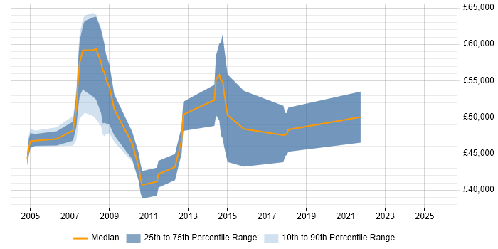 Salary distribution trend for Presales Consultant job vacancies in the North East