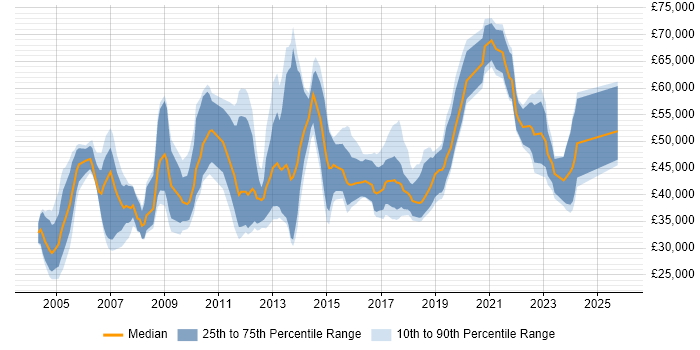 Salary distribution trend for jobs in the North East citing Presentation Skills