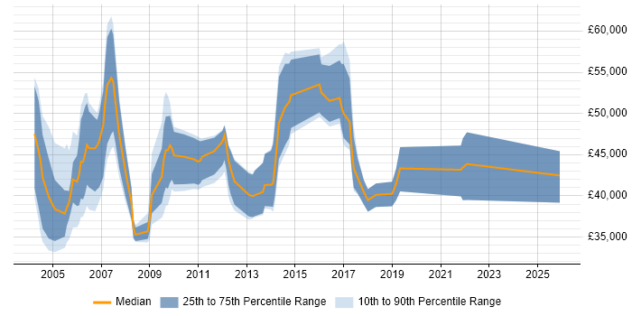 Salary distribution trend for jobs in the North East citing PRINCE
