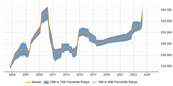 Salary distribution trend for jobs in the North East citing PRINCE2 Practitioner