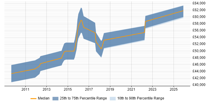 Salary distribution trend for Principal Developer job vacancies in the North East