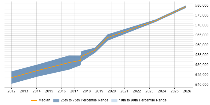 Salary distribution trend for Principal Software Engineer job vacancies in the North East