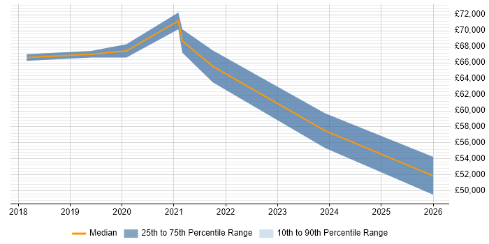 Salary distribution trend for jobs in the North East citing Privileged Access Management