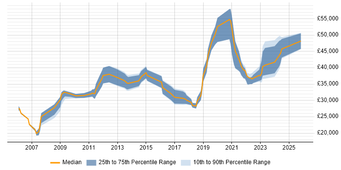 Salary distribution trend for jobs in the North East citing Proactive Monitoring