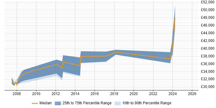 Salary distribution trend for Problem Manager job vacancies in the North East
