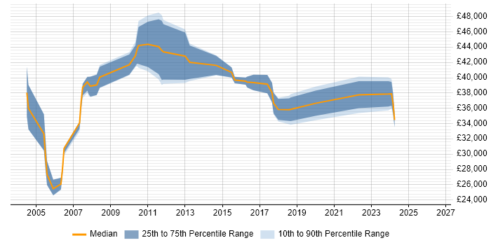 Salary distribution trend for Process Analyst job vacancies in the North East