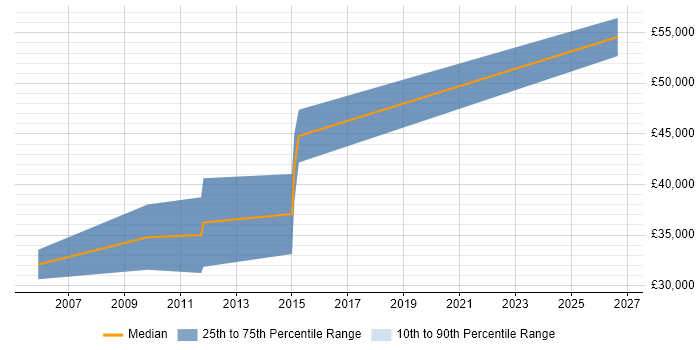 Salary distribution trend for Process Engineer job vacancies in the North East