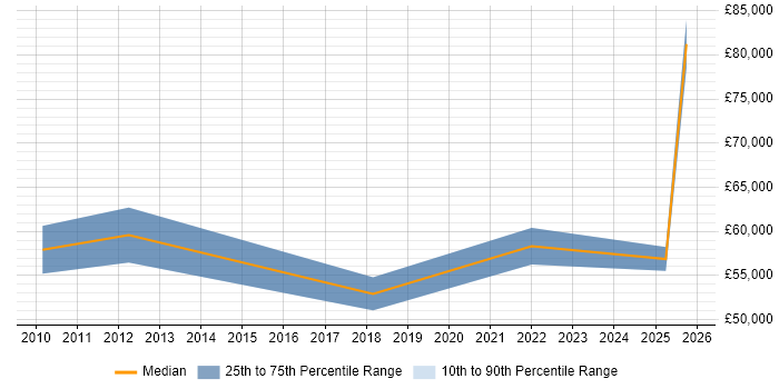 Salary distribution trend for Product Delivery Manager job vacancies in the North East